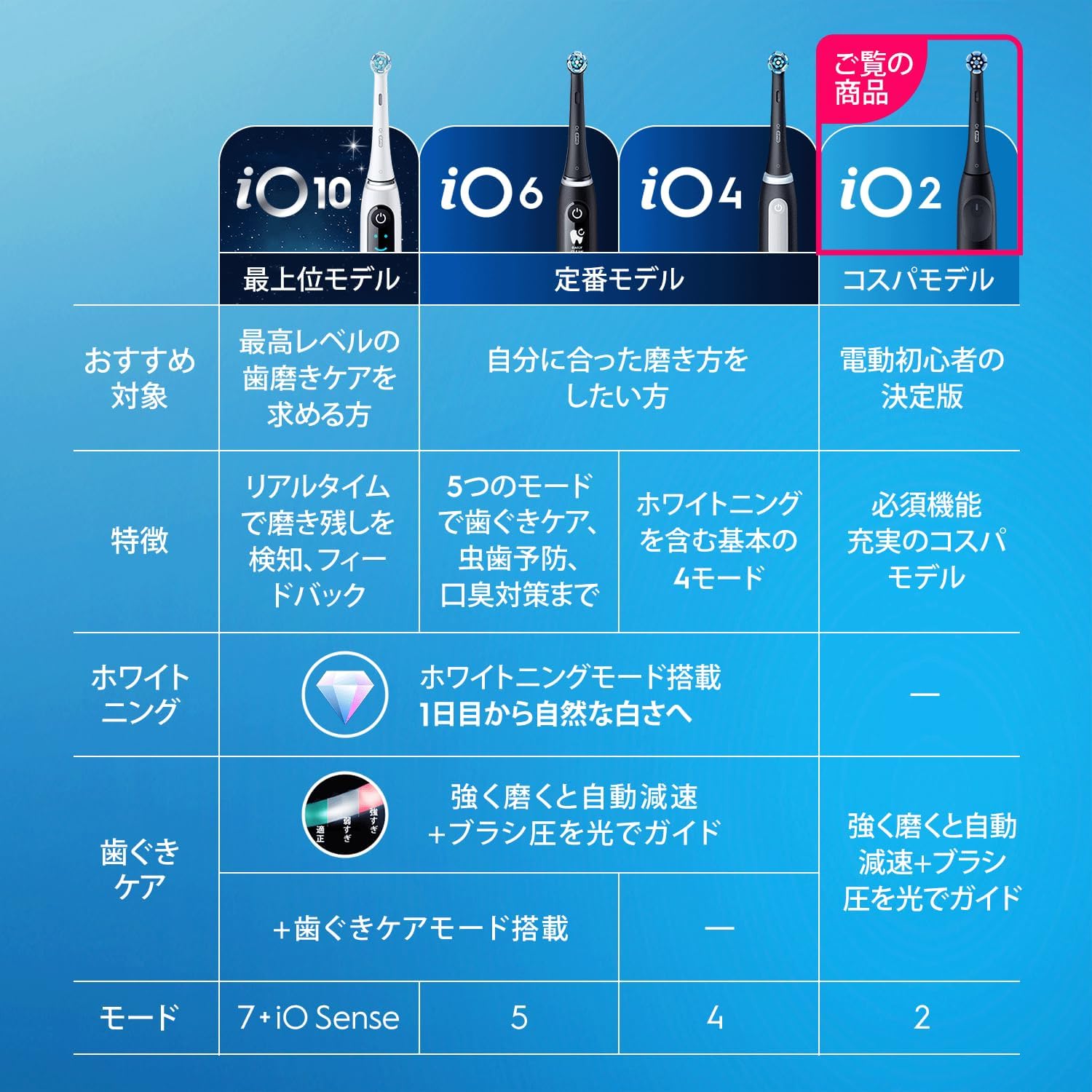 Detalle de ブラウン オーラルB iO2 電動歯ブラシ|丸型ブラシ・2モード・防水・ブラック