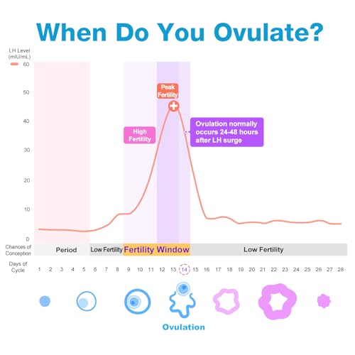 Detalle de Easy@Home Ovulation Test Strips, 25 Pack – Predict Your Fertile Window