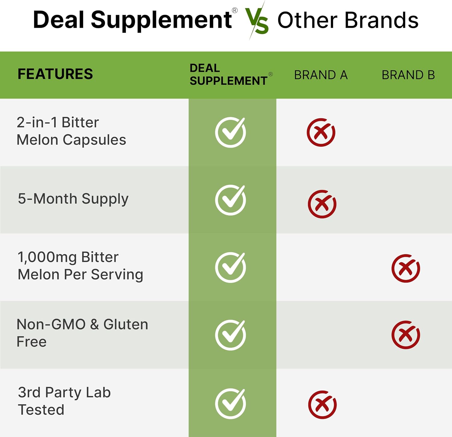 Detalle de DEAL Supplement Bitter Melon Capsules, 300 Count