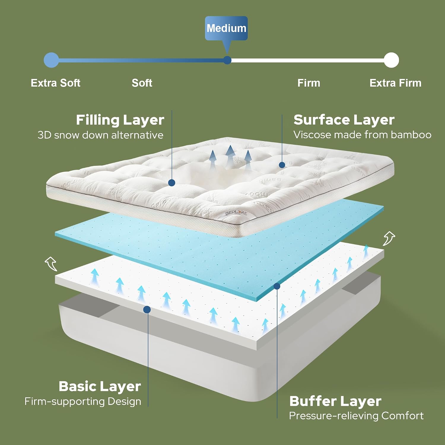 Thumbnail 2 de BEDLORE Double Mattress Topper (2-in-1 dual layer: gel memory foam + plush cover) – medium-firm, OEKO-TEX certified