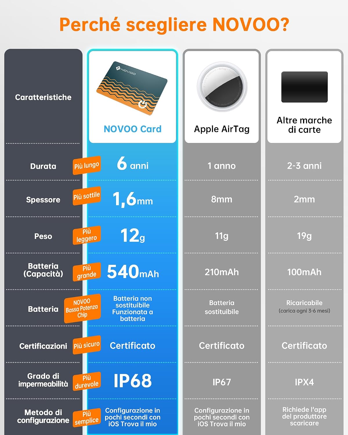 Thumbnail 6 de NOVOO Air Tag Card Wallet Tracker Slim 1,6 mm per Apple Dov’è: localizzatore sottile con IP68 e batteria fino a 6 anni