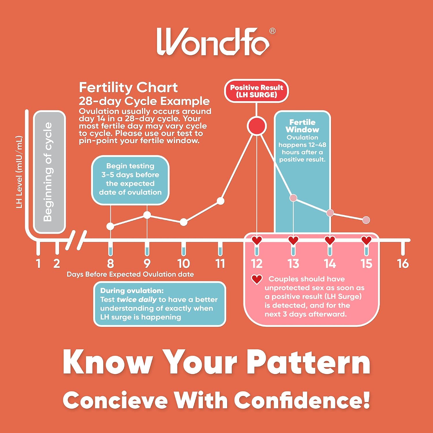 Detalle de Wondfo Ovulation and Pregnancy Test Kit, 25 LH Strips