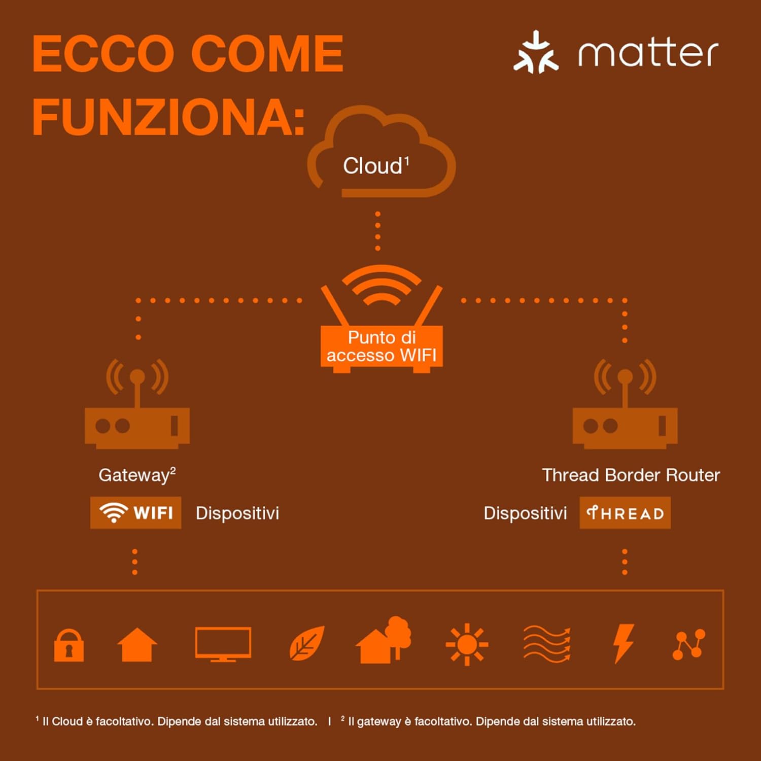 Thumbnail 1 de Ciabatta multipresa OSRAM SMART+ WiFi con 4 prese e 4 porte USB, controllo smart e misurazione dei consumi