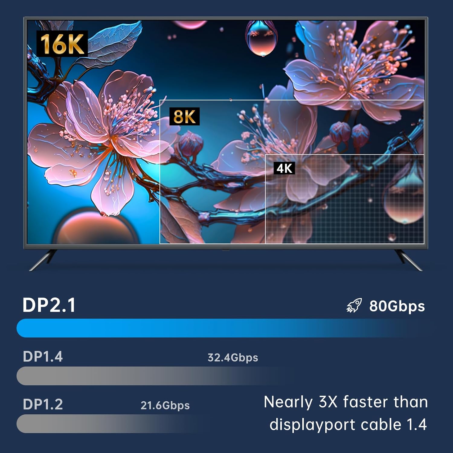 Detalle de Dbilida DisplayPort 2.1 Kabel DP 2.1 5M – 80 Gbit/s, 8K/4K Gaming-Performance