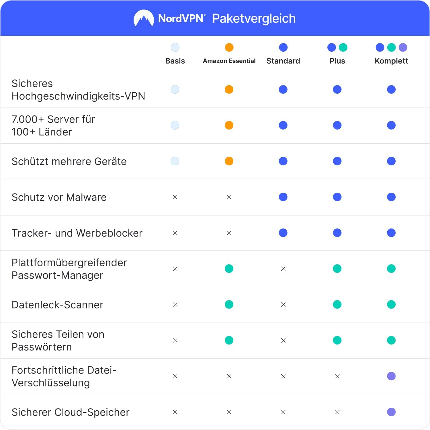 Detalle 2 de NordVPN Standard, Amazon Exklusiv (10 Geräte, 1 Jahr + 1 Monat) – Digitaler Code