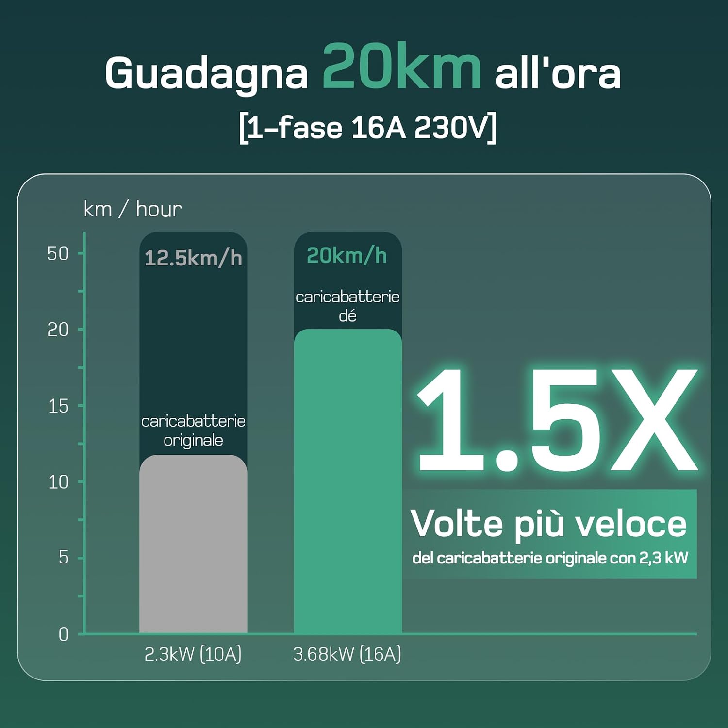 Thumbnail 1 de dé Cavo ricarica auto elettrica Tipo 2 Schuko 15 m 6–16A (3,7 kW) con LCD e supporto