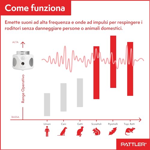 Detalle de PATTLER Dissuasore Ultrasuoni per Topi – Repellente 360° 3 Modalità, copertura 180 m², interno/esterno