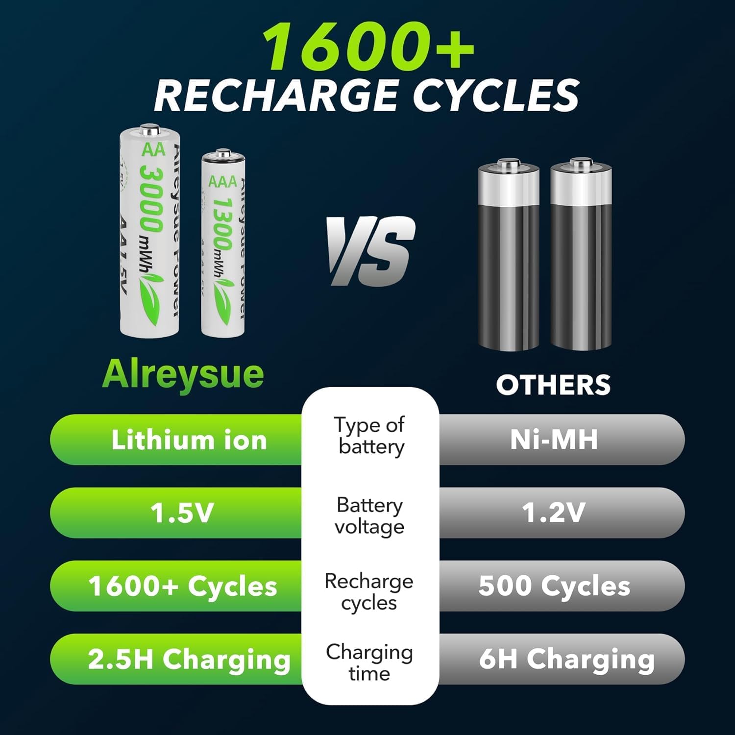 Detalle de 12Pack Rechargeable AA & AAA Battery Pack with Charger Startion (8x AA + 4x AAA)
