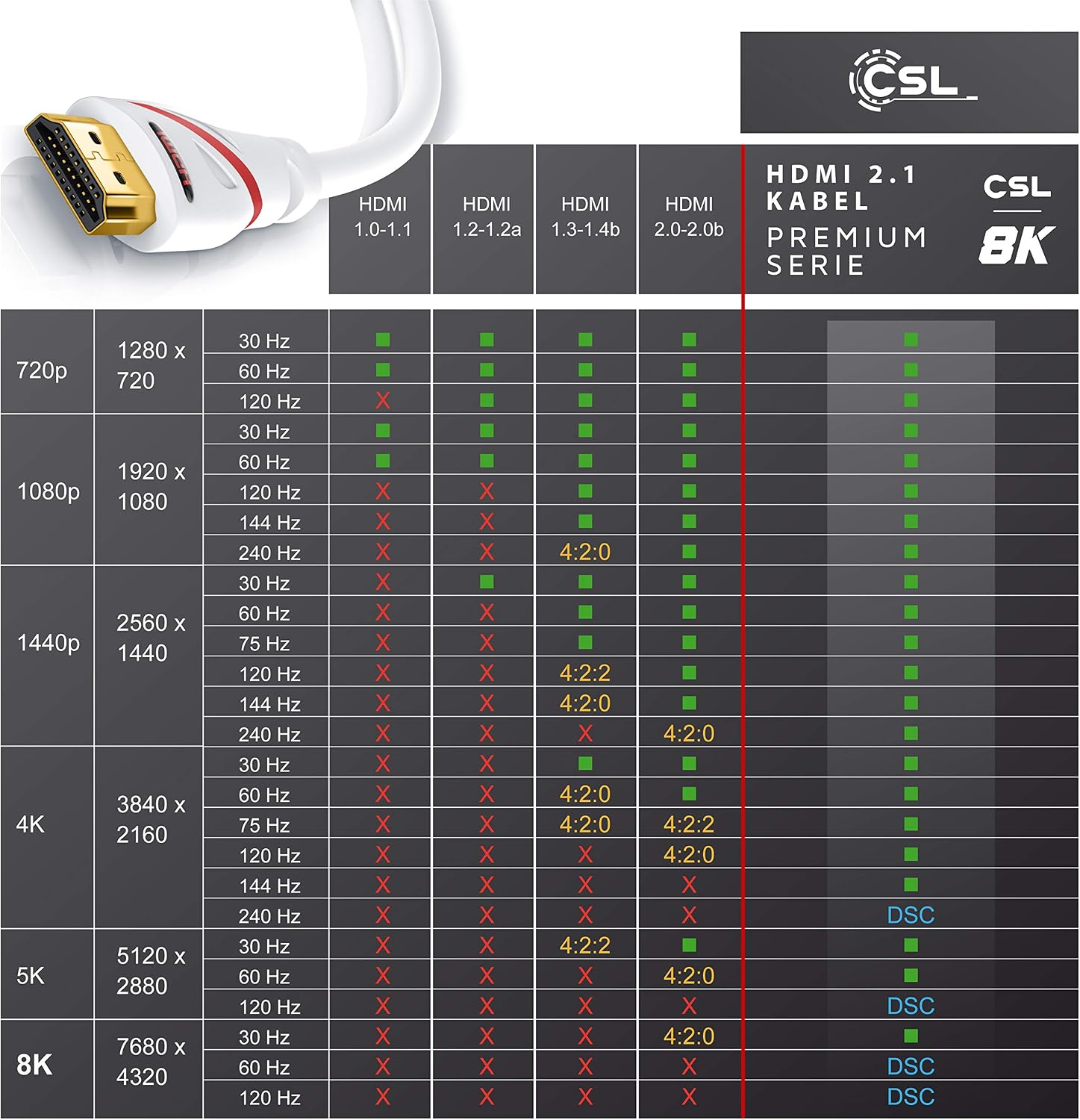 Thumbnail 4 de CSL 8k/4k HDMI Kabel 2m 48 Gbit/s
