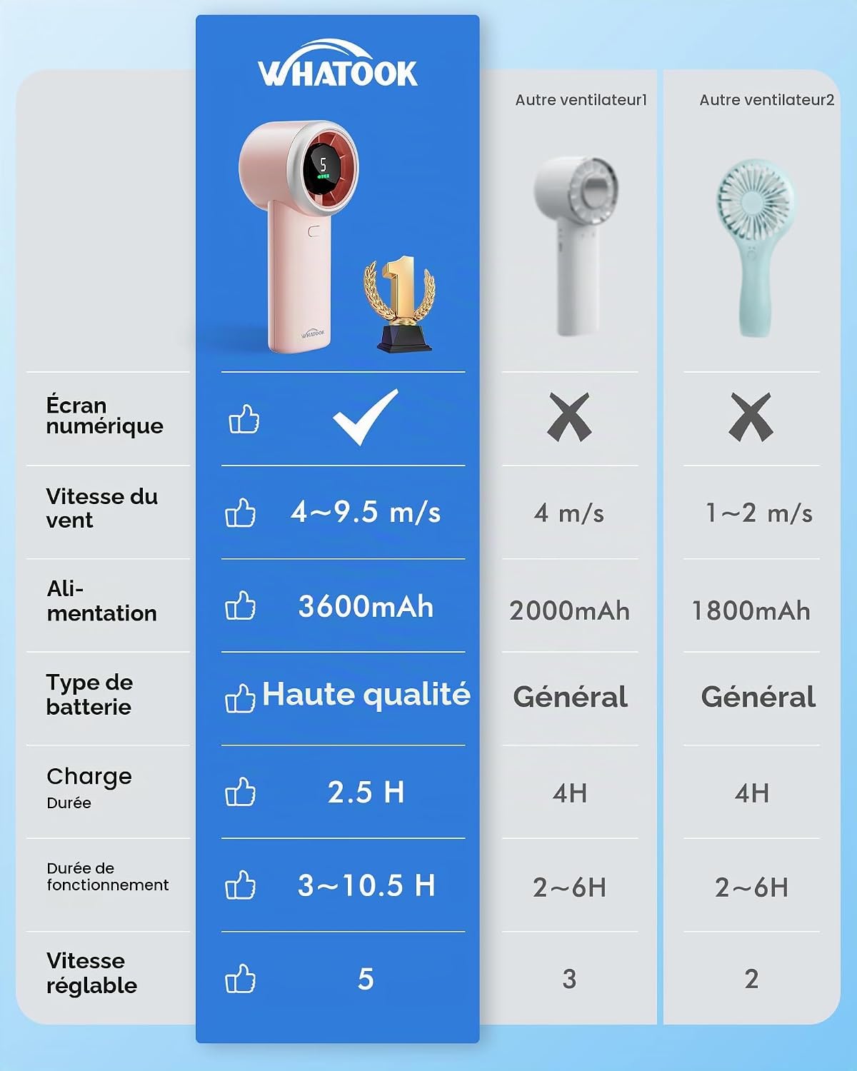 Detalle de WHATOOK N603 handventilator met 5 snelheden, USB-C en display, roze