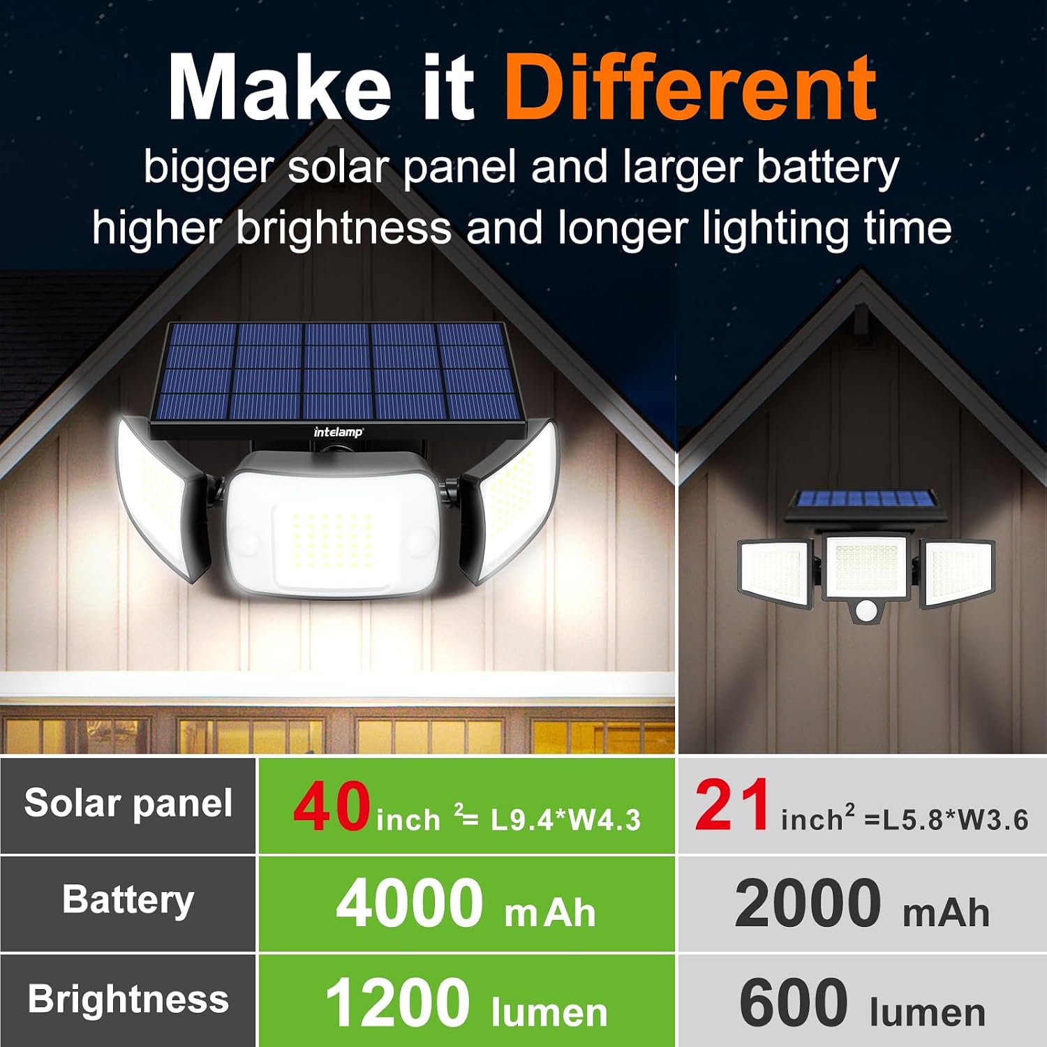 Detalle 2 de intelamp Solar Outdoor Floodlight with Dual Motion Sensors, 270° Lighting and 3 Modes