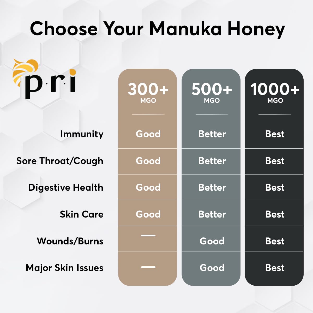 Thumbnail 5 de P.R.I MGO 1000+ Manuka Honey, 500g, Cool-Processed and QR-Traceable