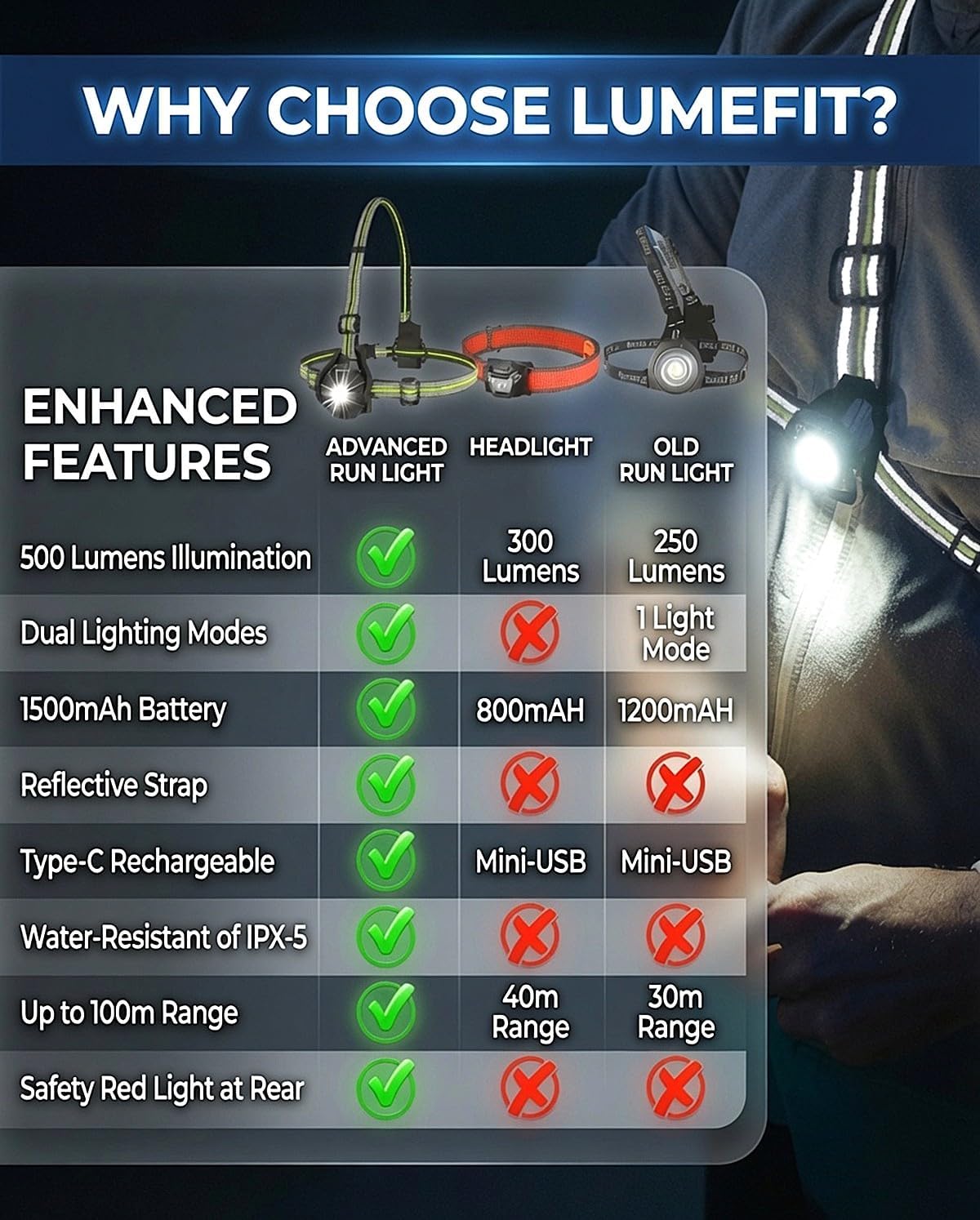 Thumbnail 5 de LUMEFIT borstlamp voor hardlopen met 500 lumen en 360° reflecterende banden